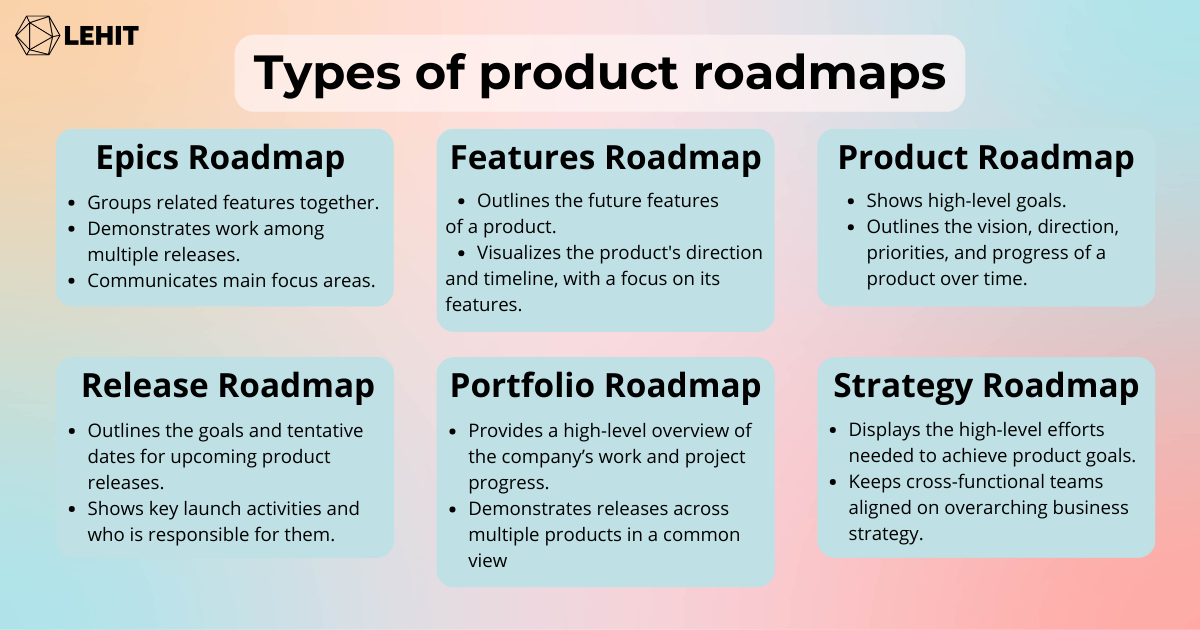 Table with text describing the types of product roadmaps